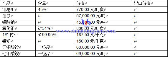 钼制品价格 钼制品价格
