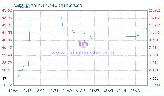 仲钨酸铵价格指数 仲钨酸铵价格指数