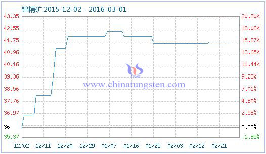 钨精矿商品指数 钨精矿商品指数