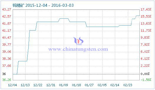 钨精矿商品指数 钨精矿商品指数