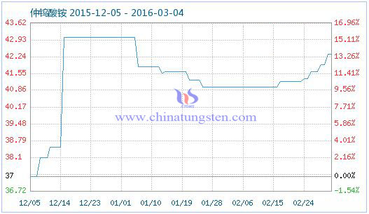 仲钨酸铵商品指数 仲钨酸铵商品指数