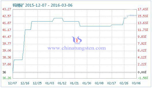 钨精矿商品指数 钨精矿商品指数