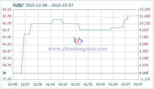 钨精矿商品指数 钨精矿商品指数