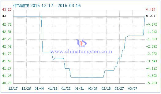 仲钨酸铵商品指数 仲钨酸铵商品指数