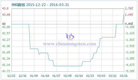 3月21日仲钨酸铵商品指数 3月21日仲钨酸铵商品指数
