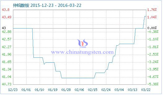 3月22日仲钨酸铵商品指数 3月22日仲钨酸铵商品指数