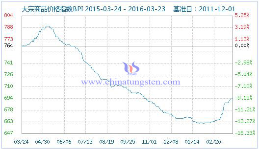 3月24日大宗商品价格指数 3月24日大宗商品价格指数