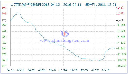 4月11日大宗商品价格指数 4月11日大宗商品价格指数