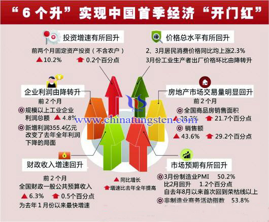 中国一季度经济开门红 中国一季度经济开门红