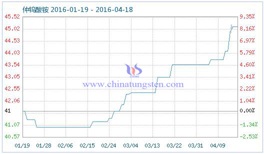 4月17日仲钨酸铵商品指数 4月17日仲钨酸铵商品指数
