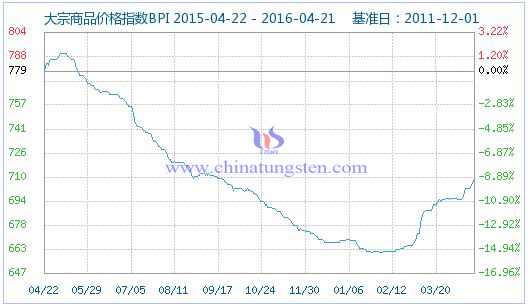 4月21日大宗商品价格指数 4月21日大宗商品价格指数