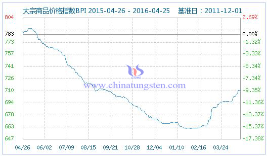 4月25日大宗商品价格指数 4月25日大宗商品价格指数