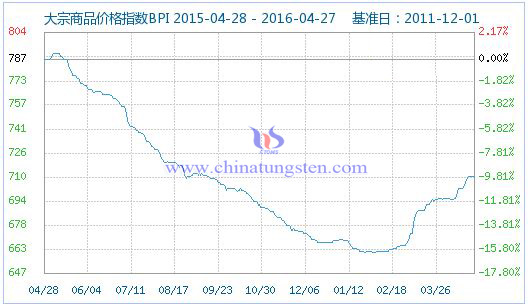 4月27日大宗商品价格指数 4月27日大宗商品价格指数