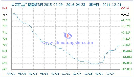 4月28日大宗商品价格指数 4月28日大宗商品价格指数
