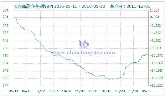 5月9日大宗商品价格指数 5月9日大宗商品价格指数