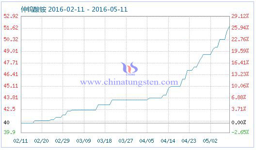 5月11日仲钨酸铵商品指数 5月11日仲钨酸铵商品指数