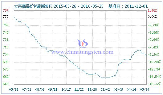 5月25日大宗商品价格指数 5月25日大宗商品价格指数