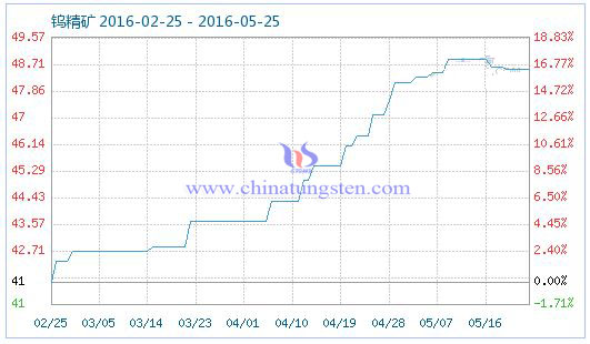 5月25日钨精矿商品指数 5月25日钨精矿商品指数