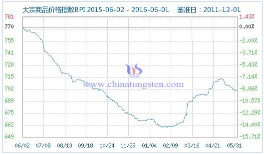 5月31日大宗商品价格指数 5月31日大宗商品价格指数
