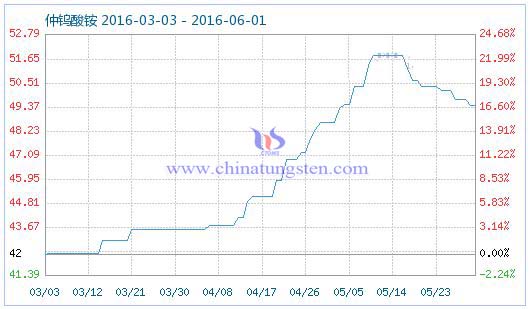 5月31日仲钨酸铵商品指数 5月31日仲钨酸铵商品指数