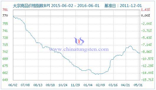 大宗商品价格指数 大宗商品价格指数