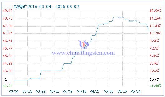 6月1日钨精矿商品指数 6月1日钨精矿商品指数