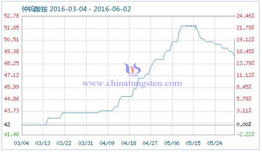 6月1日仲钨酸铵商品指数 6月1日仲钨酸铵商品指数