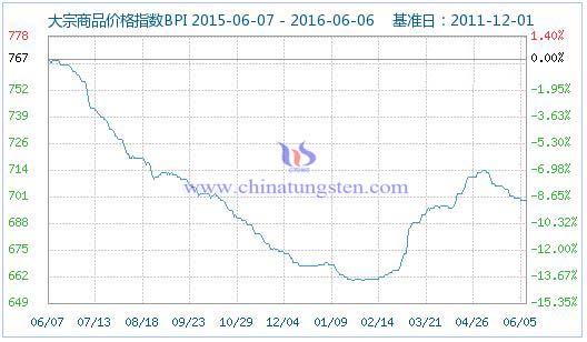 6月5日大宗商品价格指数 6月5日大宗商品价格指数