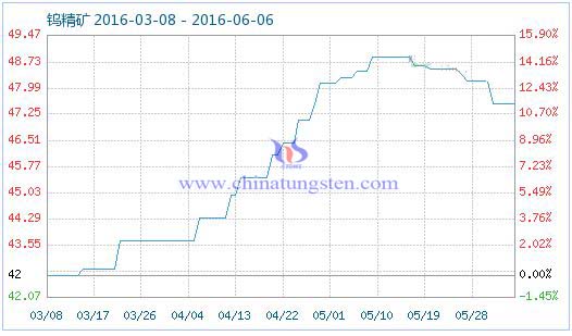 6月5日钨精矿商品指数为47.56 6月5日钨精矿商品指数为47.56