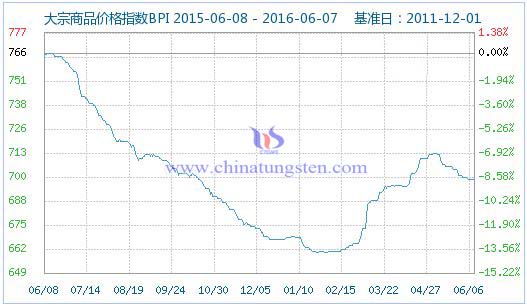 6月6日大宗商品价格指数 6月6日大宗商品价格指数
