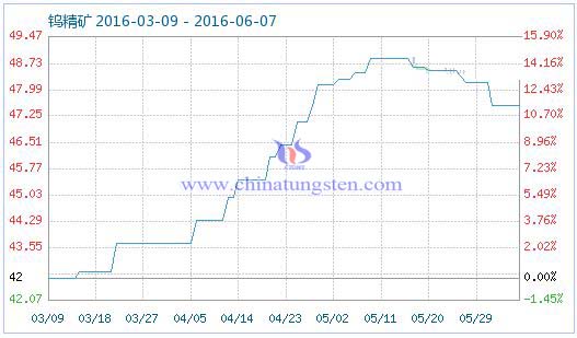 6月6日钨精矿商品指数 6月6日钨精矿商品指数