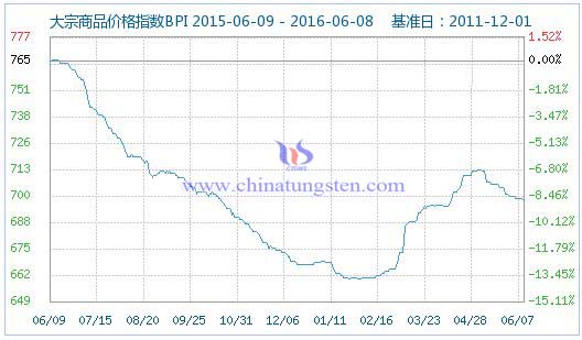 大宗商品价格指数 大宗商品价格指数