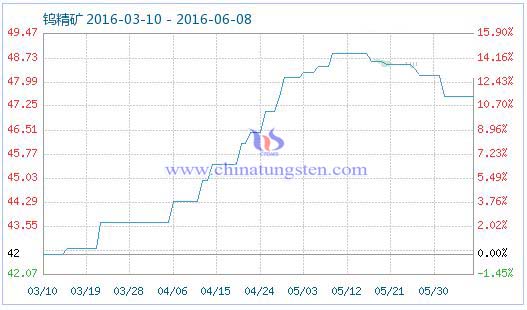 6月8日钨精矿商品指数 6月8日钨精矿商品指数