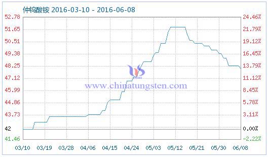 6月8日仲钨酸铵商品指数 6月8日仲钨酸铵商品指数