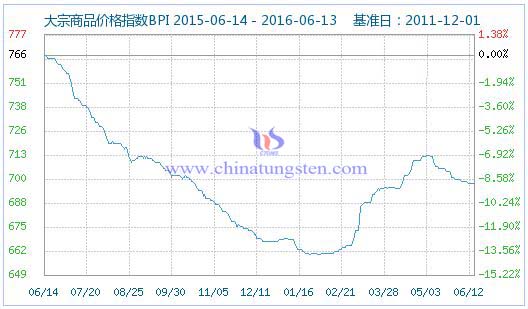 6月13日大宗商品价格指数 6月13日大宗商品价格指数