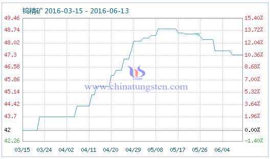 6月13日钨精矿商品指数 6月13日钨精矿商品指数