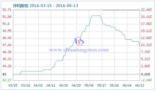 6月13日仲钨酸铵商品指数 6月13日仲钨酸铵商品指数