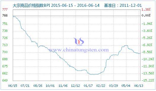 6月14日大宗商品价格指数 6月14日大宗商品价格指数
