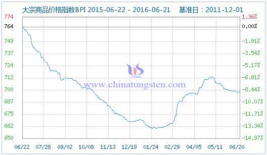 6月21日大宗商品价格指数 6月21日大宗商品价格指数