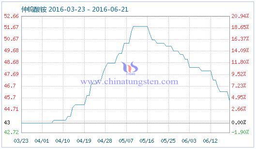 6月21日仲钨酸铵商品指数 6月21日仲钨酸铵商品指数