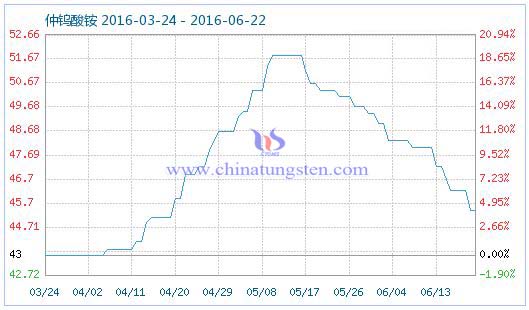 2016年6月22日仲钨酸铵商品指数 2016年6月22日仲钨酸铵商品指数