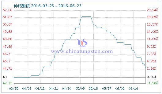 2016年6月23日仲钨酸铵商品指数 2016年6月23日仲钨酸铵商品指数