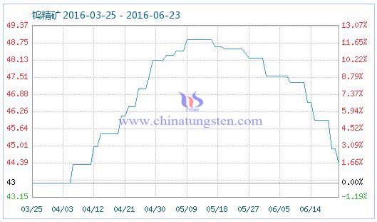 2016年6月23日钨精矿商品指数 2016年6月23日钨精矿商品指数