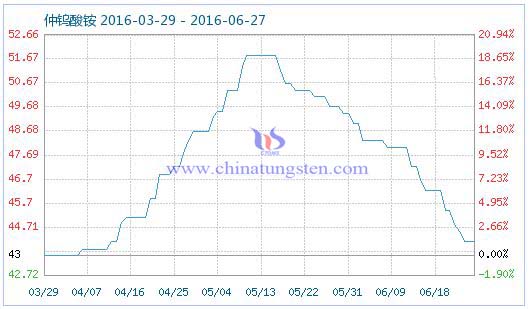 2016年6月27日仲钨酸铵商品指数 2016年6月27日仲钨酸铵商品指数