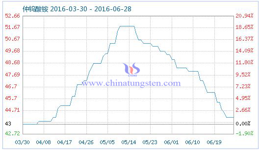 2016年6月28日仲钨酸铵商品指数 2016年6月28日仲钨酸铵商品指数