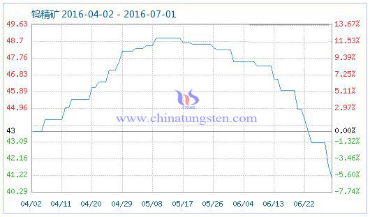 2016年6月30日钨精矿商品指数 2016年6月30日钨精矿商品指数