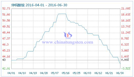 2016年7月1日仲钨酸铵商品指数 2016年7月1日仲钨酸铵商品指数