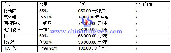 2016年7月12日钼最新报价 2016年7月12日钼最新报价
