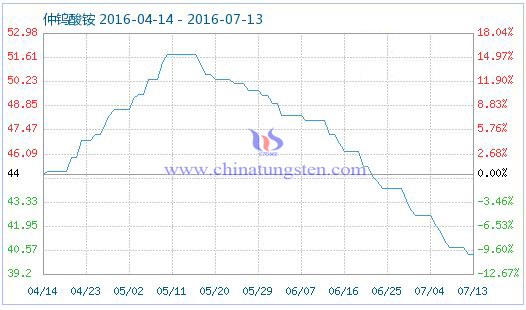 2016年7月14日仲钨酸铵商品指数 2016年7月14日仲钨酸铵商品指数