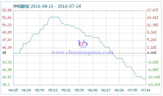 2016年7月15日仲钨酸铵商品指数 2016年7月15日仲钨酸铵商品指数